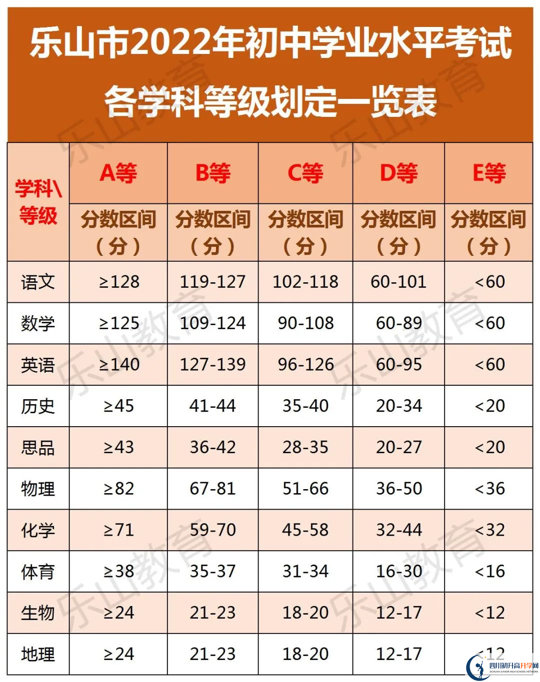 2022年樂山市峨眉山市第一中學(xué)中考錄取分?jǐn)?shù)線是多少？