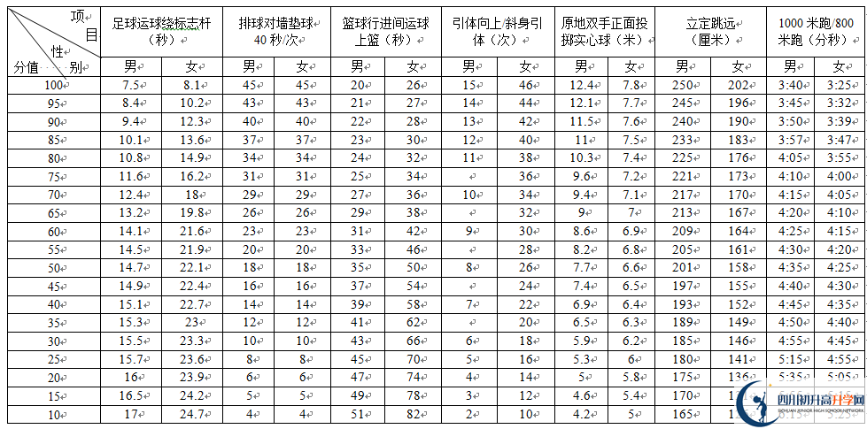 2023年成都市中考體育考試政策方案？