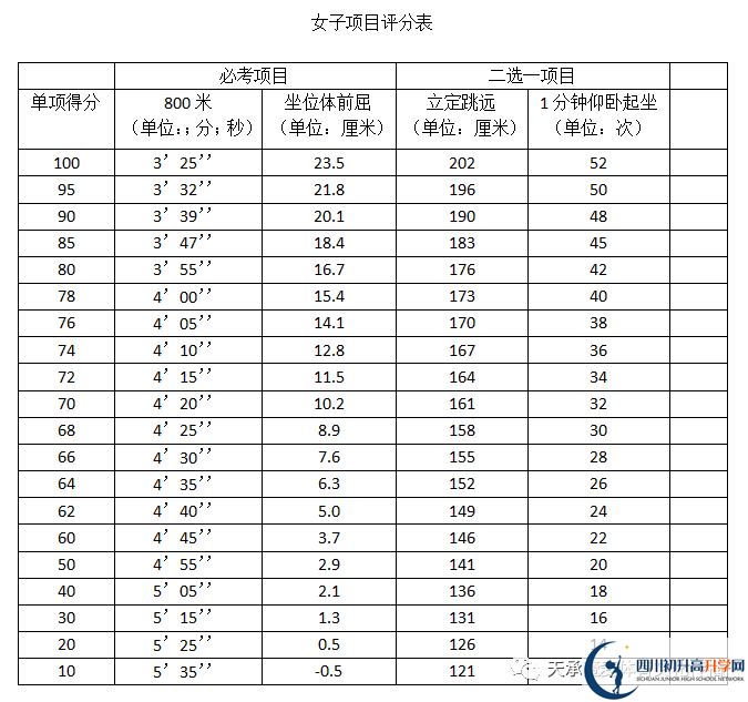 2023年自貢市中考體育考試政策方案？