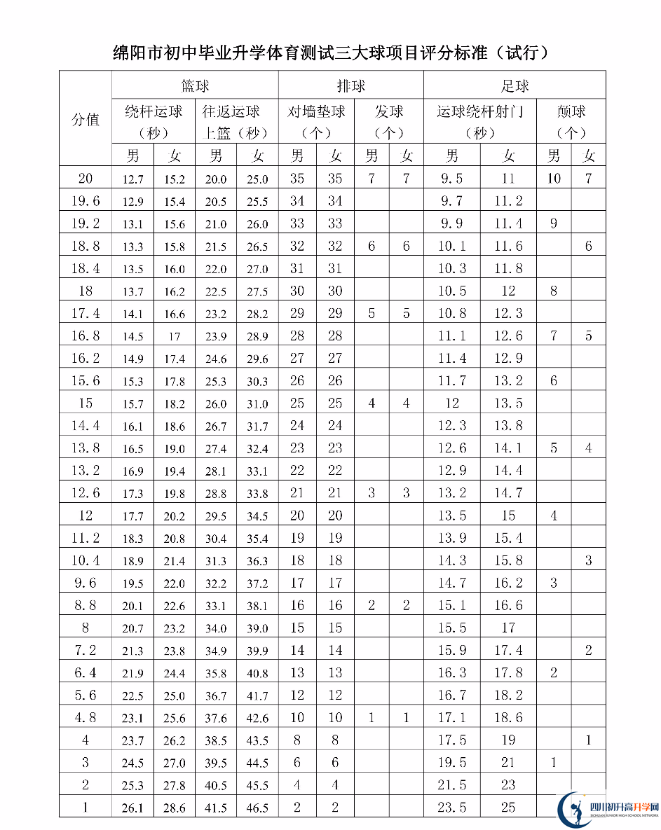 2023年綿陽(yáng)市中考體育考試評(píng)分標(biāo)準(zhǔn)是什么，是否有變化？