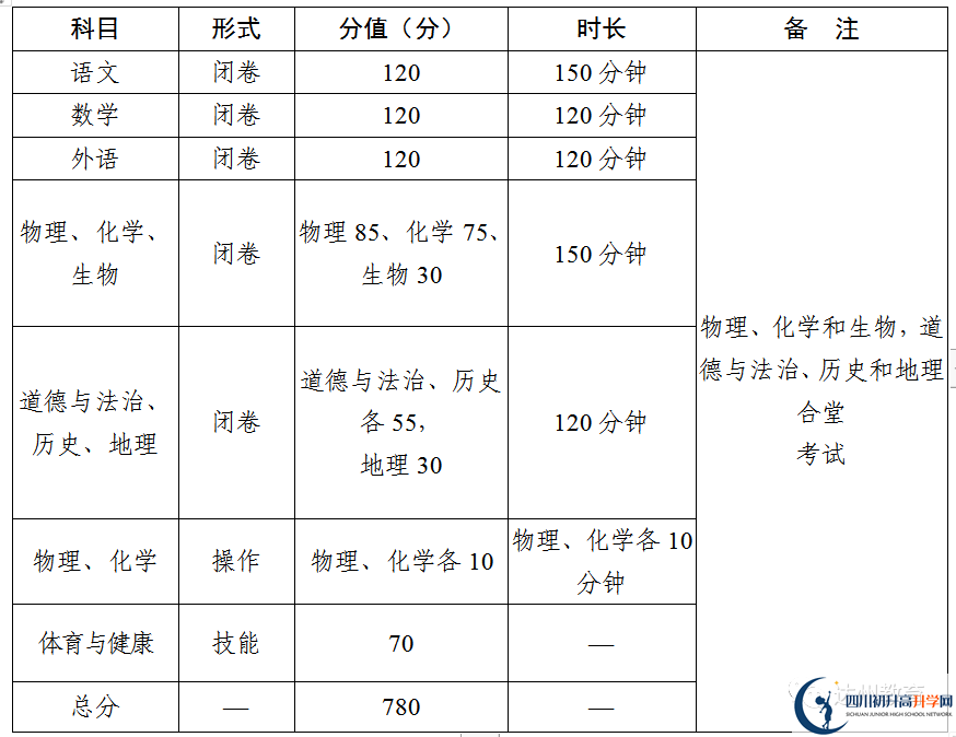 2023年達(dá)州市中考時(shí)間安排是怎么樣的？