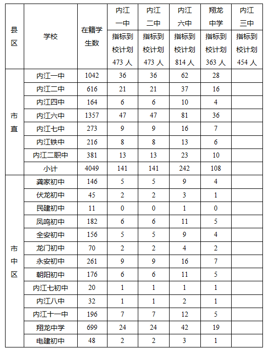 2023年內(nèi)江市中考錄取比例是多少？