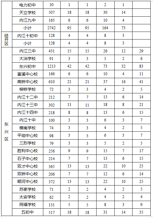 2023年內(nèi)江市中考錄取比例是多少？