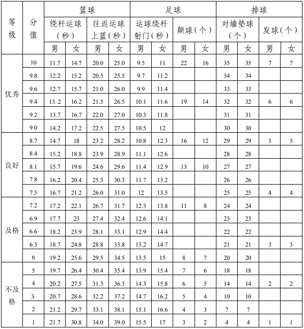 2023年達(dá)州市中考體育考試項(xiàng)目是哪些？