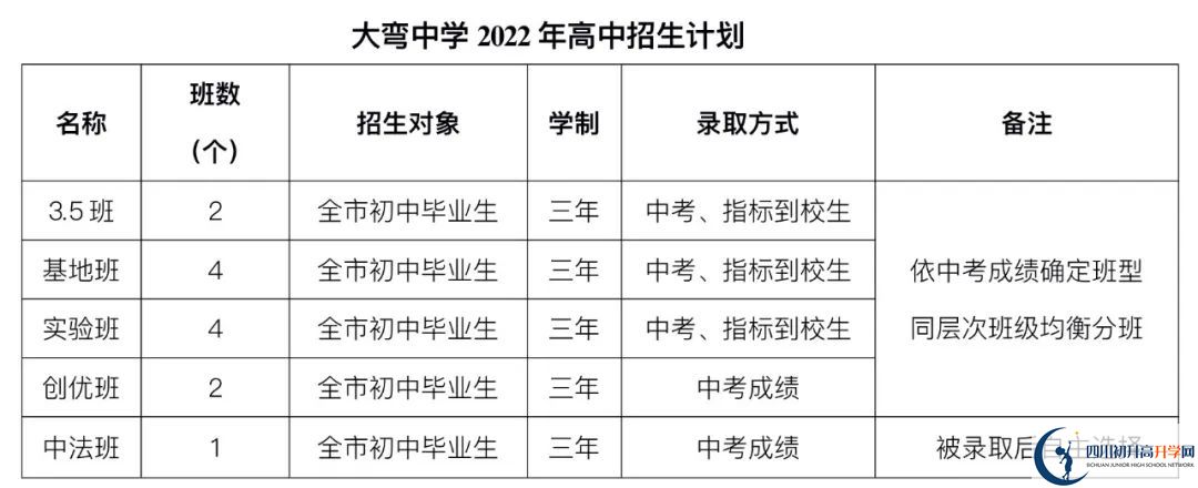 2023年成都市大彎中學初升高招收外地生嗎？