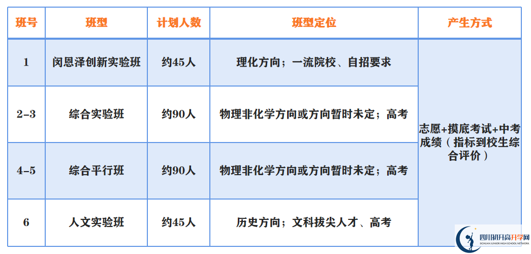 2023年中考多少分才能進(jìn)成都市第二中學(xué)重點(diǎn)班？