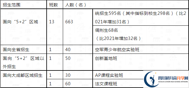 2023年成都市四川大學(xué)附屬中學(xué)高一分班嗎？