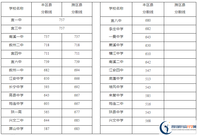 2023年宜賓市中考普高線以下能上哪些高中？