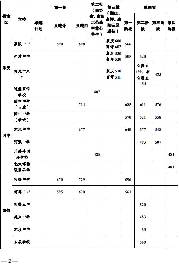 2023年南充市中考普高線以下能上哪些高中？