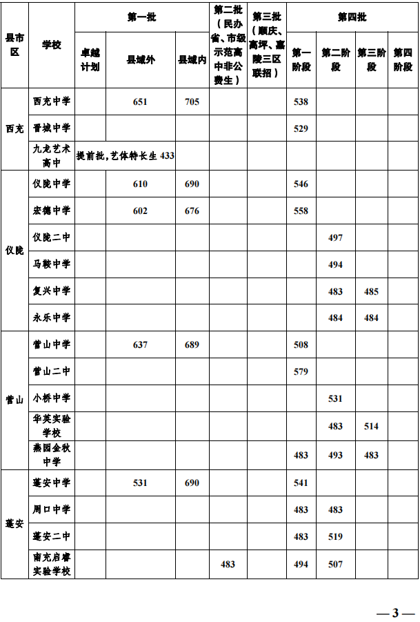 2023年南充市中考普高線以下能上哪些高中？