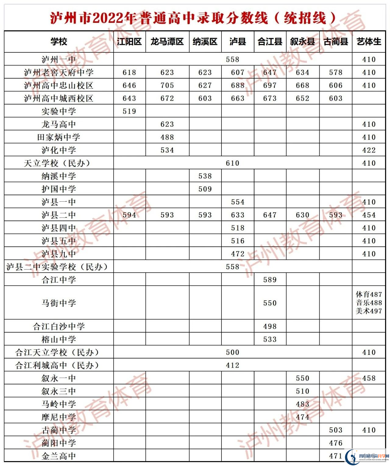 2023年瀘州市中考重點(diǎn)線以下普高線以上能上哪些高中？