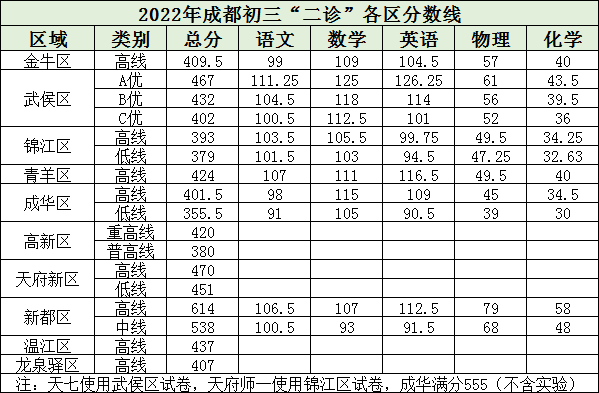 2023年成都市中考二診考試成績?nèi)绾尾樵儯? title=