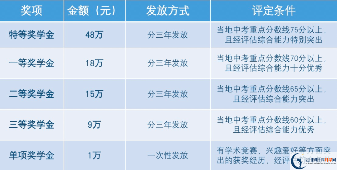 2023年成都市郫都區(qū)天立學校有沒有獎學金，政策是什么？