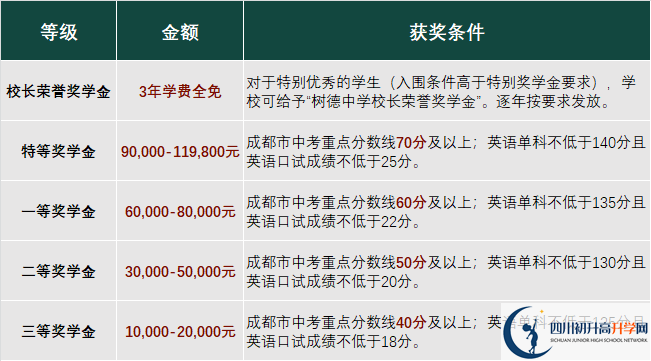 2023年成都市成都樹德中學(xué)光華校區(qū)有沒有獎學(xué)金，政策是什