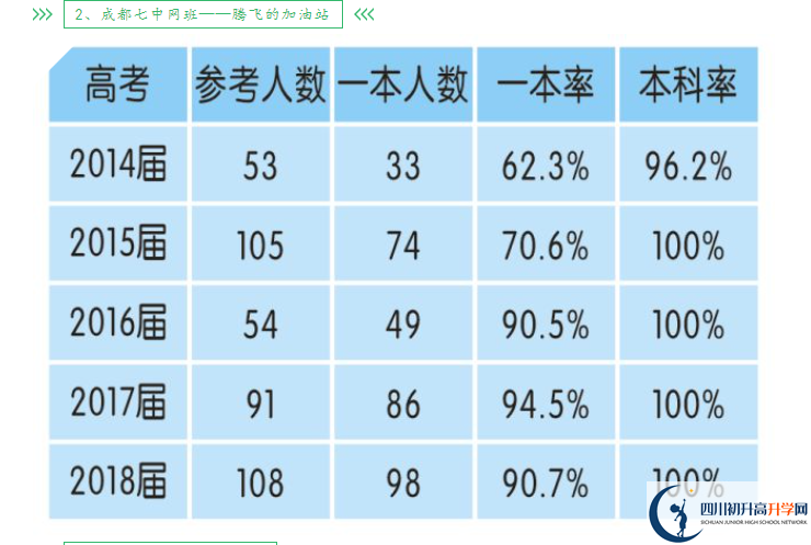 2023年高考成都市新津中學重本升學率是多少？