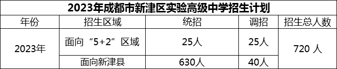 2024年成都市新津區(qū)實(shí)驗(yàn)高級(jí)中學(xué)招生人數(shù)是多少？