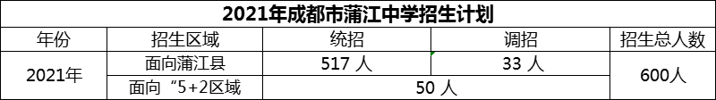 2024年成都市蒲江中學(xué)招生計(jì)劃是多少？