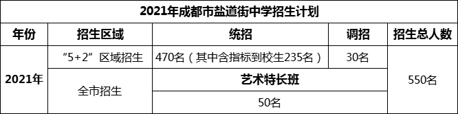 2024年成都市鹽道街中學招生人數是多少？