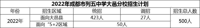 2024年成都市列五中學(xué)大邑分校招生人數(shù)是多少？