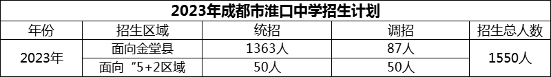 2024年成都市淮口中學(xué)招生人數(shù)是多少？