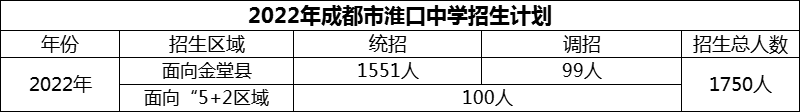 2024年成都市淮口中學(xué)招生人數(shù)是多少？