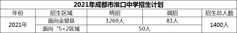 2024年成都市淮口中學(xué)招生人數(shù)是多少？