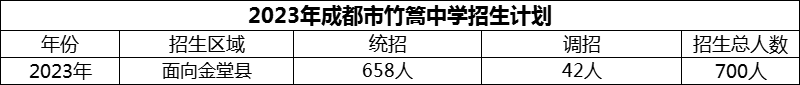 2024年成都市竹篙中學(xué)招生計(jì)劃是多少？