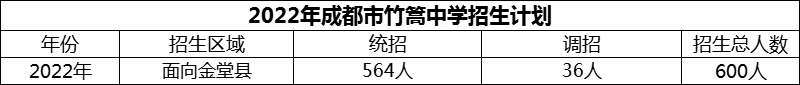 2024年成都市竹篙中學(xué)招生計(jì)劃是多少？