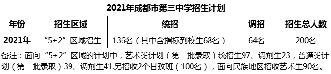 2024年成都市第三中學(xué)招生人數(shù)是多少？