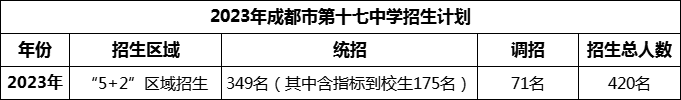 2024年成都市第十七中學招生人數(shù)是多少？