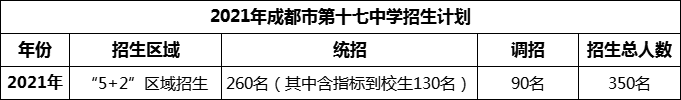 2024年成都市第十七中學招生人數(shù)是多少？