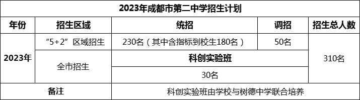 2024年成都市第二中學招生計劃是多少？