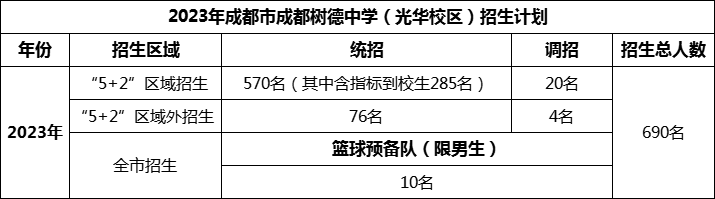 2024年成都市成都樹德中學光華校區(qū)招生計劃是多少？