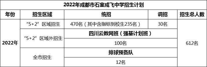 2024年成都市成都石室中學(xué)招生人數(shù)是多少？