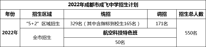 2024年成都市石室成飛中學(xué)招生計劃是多少？