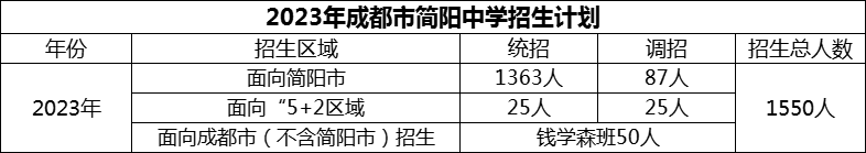 2024年成都市簡(jiǎn)陽中學(xué)招生人數(shù)是多少？