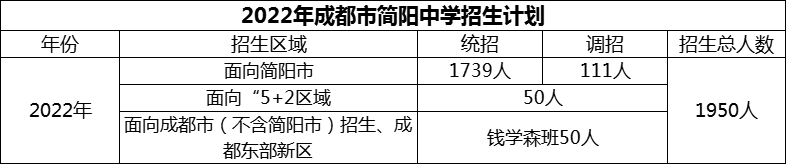 2024年成都市簡(jiǎn)陽中學(xué)招生人數(shù)是多少？