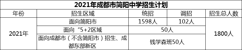 2024年成都市簡(jiǎn)陽中學(xué)招生人數(shù)是多少？