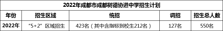 2024年成都市成都樹德協(xié)進中學(xué)招生人數(shù)是多少？