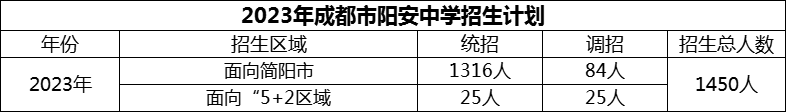 2024年成都市陽安中學(xué)招生人數(shù)是多少？