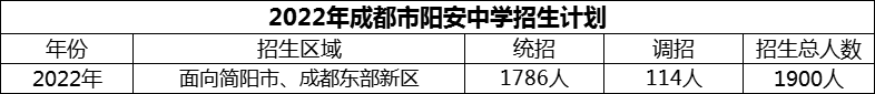 2024年成都市陽安中學(xué)招生人數(shù)是多少？