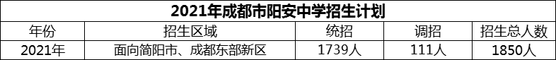 2024年成都市陽安中學(xué)招生人數(shù)是多少？