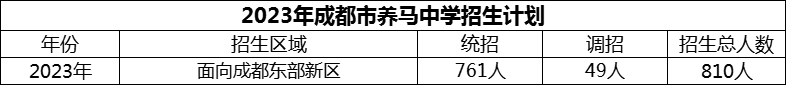 2024年成都市養(yǎng)馬中學(xué)招生人數(shù)是多少？