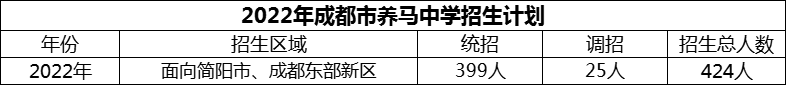 2024年成都市養(yǎng)馬中學(xué)招生計(jì)劃是多少？