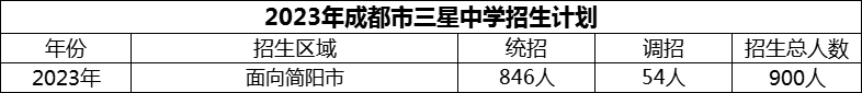 2024年成都市三星中學(xué)招生計(jì)劃是多少？