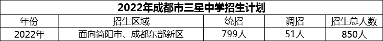 2024年成都市三星中學(xué)招生計(jì)劃是多少？