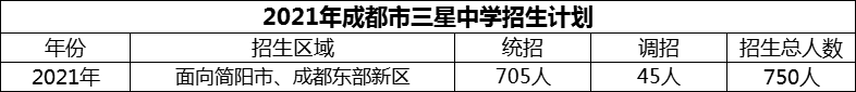 2024年成都市三星中學(xué)招生計(jì)劃是多少？