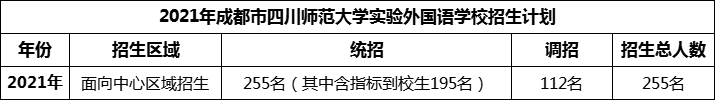 2024年成都市四川師范大學(xué)實驗外國語學(xué)校招生計劃是多少？