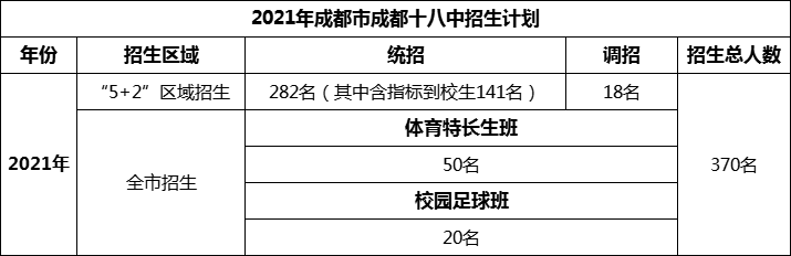 2024年成都市成都十八中招生計劃是多少？