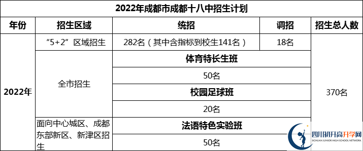 2024年成都市成都十八中招生計劃是多少？